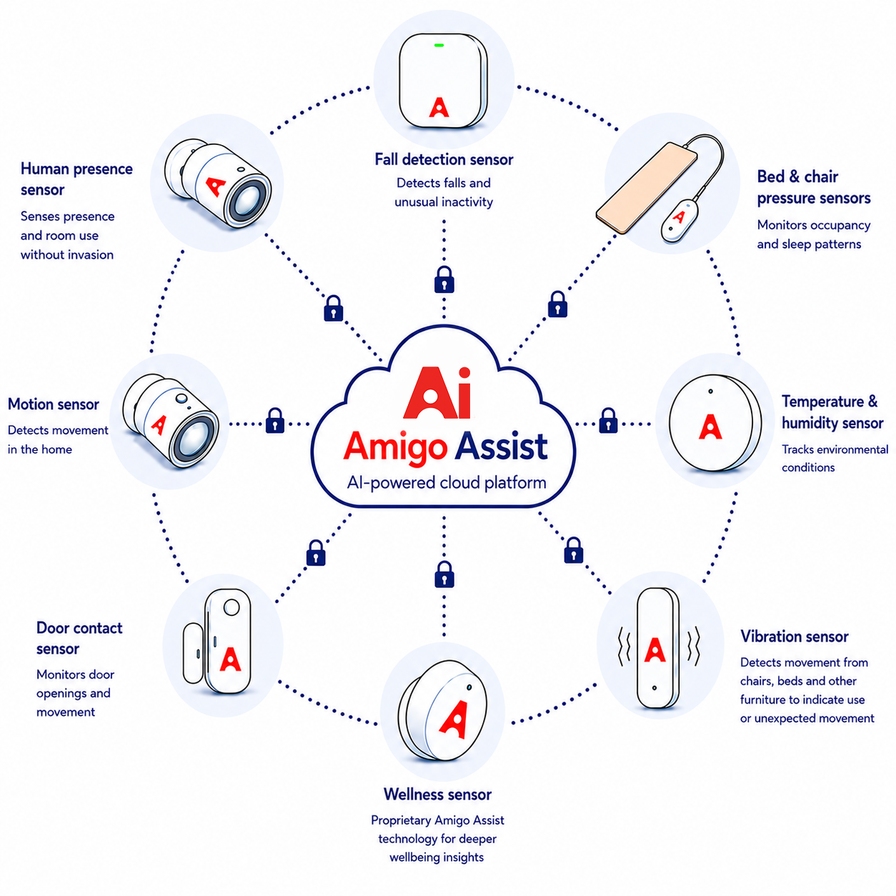 Live sensor events securely connected to the Amigo Assist cloud platform