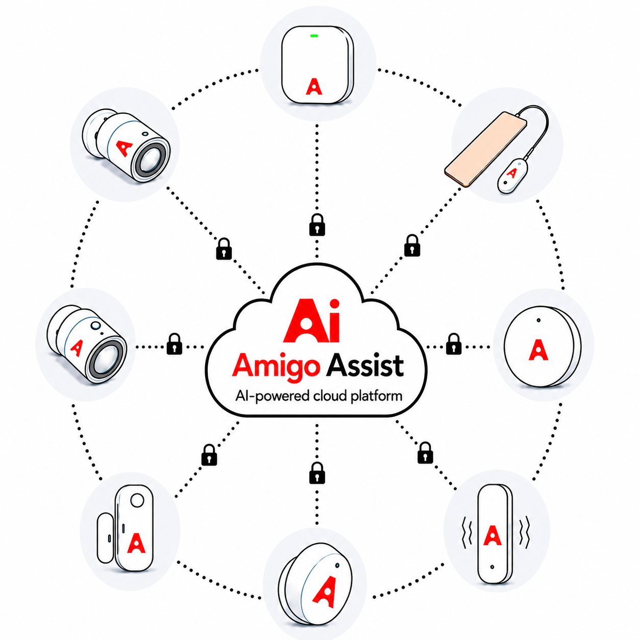 Amigo Assist devices securely connected to the AI-powered care intelligence platform